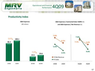 G&A Expenses
(R$ million)
G&A Expenses / Contracted Sales %MRV (%)
and G&A Expenses / Net Revenue (%)
17
Productivity Index
Operational and Financial
Performance 4Q09
86.3
100.1
22.6
29.8
2008 2009 4Q08 4Q09
16.0%
31.8%
7.8%
6.1%
7.1% 5.6%
5.6%
3.5%
7.6%
4.0%
2008 2009 4Q08 4Q09
% Net Revenue
% Sales
 