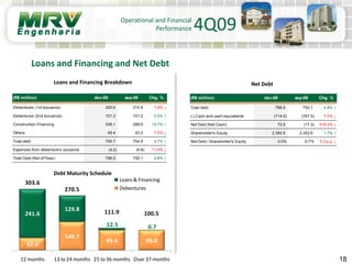 18
Debt Maturity Schedule
Loans and Financing and Net Debt
Loans and Financing Breakdown Net Debt
Operational and Financial
Performance 4Q09
(R$ million) dec-09 sep-09 Chg. %
Debentures (1st Issuance) 305.0 310.9 1.9% ↓
Debentures (2nd Issuance) 101.2 101.2 0.0% ↑
Construction Financing 335.1 289.6 15.7% ↑
Others 49.4 53.2 7.2% ↓
Total debt 790.7 754.9 4.7% ↑
Expenses from debenture's issuance (4.2) (4.8) 11.4% ↓
Total Debt (Net of Fees) 786.5 750.1 4.8% ↑
(R$ million) dec-09 sep-09 Chg. %
Total debt 786.5 750.1 4.8% ↑
(-) Cash and cash equivalents (714.0) (767.5) 7.0% ↓
Net Debt (Net Cash) 72.5 (17.3) 518.2% ↓
Shareholder's Equity 2,392.9 2,352.6 1.7% ↑
Net Debt / Shareholder's Equity 3.0% -0.7% 5.3 p.p. ↓
62.0
140.7
99.4 99.8
241.6
129.8
12.5 0.7
303.6
270.5
111.9 100.5
12 months 13 to 24 months 25 to 36 months Over 37 months
Loans& Financing
Debentures
 