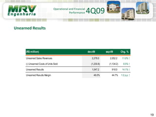 19
Unearned Results
Operational and Financial
Performance 4Q09
(R$ million) dec-09 sep-09 Chg. %
Unearned Sales Revenues 2,278.0 2,052.2 11.0% ↑
(-) Unearned Costs of Units Sold (1,230.8) (1,134.2) 8.5% ↑
Unearned Results 1,047.2 918.0 14.1% ↑
Unearned Results Margin 46.0% 44.7% 1.2 p.p. ↑
 
