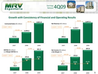 5
Contracted Sales (R$ million) Net Revenue (R$ million)
EBITDA (R$ million)
and Margin EBITDA (%)
Net Income (R$ million)
e Net Margin (%)
Growth with Consistency of Financial and Operating Results
CAGR = 98% CAGR = 103%
CAGR = 140% CAGR = 100%
Earnings
Release 4Q09
76.9
272.6
441.3
19.3%
24.5%
26.8%
2007 2008 2009
254.4%
61.9%
399.6
1,110.7
1,647.6
2007 2008 2009
178.0%
48.3%
87,1
231,0
347,4
21,8%
20,8% 21,1%
2007 2008 2009
165.2%
50.4%
717.0
1,544.2
2,821.8
2007 2008 2009
115.4%
82.7%
 