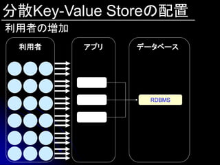 分散Key-Value Storeの配置
利用者の増加
 利用者     アプリ   データベース




                RDBMS
 