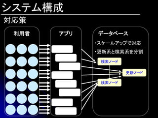システム構成
対応策
 利用者   アプリ   データベース
             ・スケールアップで対応
             ・更新系と検索系を分割

              検索ノード

                      更新ノード

              検索ノード
 