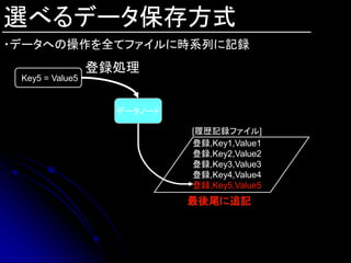 選べるデータ保存方式
・データへの操作を全てファイルに時系列に記録
                 登録処理
 Key5 = Value5


                   データノード

                            [履歴記録ファイル]
                            登録,Key1,Value1
                            登録,Key2,Value2
                            登録,Key3,Value3
                            登録,Key4,Value4
                            登録,Key5,Value5
                            最後尾に追記
 