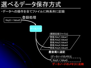 選べるデータ保存方式
・データへの操作を全てファイルに時系列に記録
                 登録処理
 Key5 = Value5


                   データノード

                            [履歴記録ファイル]
                            登録,Key1,Value1
                            登録,Key2,Value2
                            登録,Key3,Value3
                            登録,Key4,Value4
                            登録,Key5,Value5
                            最後尾に追記
                            [データノードのメモリ]
                              Key5 = Value5
                             データノードのメモリに反映
 