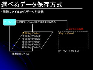 選べるデータ保存方式
・記録ファイルからデータを復元


データノード ①記録ファイルから順次操作を読み込み

                                    ②メモリに反映
        登録,Key1,Value1      Key1 = Value1
        登録,Key2,Value2
        登録,Key3,Value3
        登録,Key4,Value4
        登録,Key5,Value5
        削除,Key5,Value5
                            [データノードのメモリ]
   [履歴記録ファイル]
 