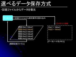 選べるデータ保存方式
・記録ファイルからデータを復元


データノード ①記録ファイルから順次操作を読み込み

                                    ②メモリに反映
        登録,Key1,Value1      Key1 = Value1
        登録,Key2,Value2      Key2 = Value2
        登録,Key3,Value3
        登録,Key4,Value4
        登録,Key5,Value5
        削除,Key5,Value5
                            [データノードのメモリ]
   [履歴記録ファイル]
 