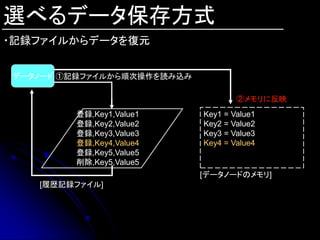 選べるデータ保存方式
・記録ファイルからデータを復元


データノード ①記録ファイルから順次操作を読み込み

                                    ②メモリに反映
        登録,Key1,Value1      Key1 = Value1
        登録,Key2,Value2      Key2 = Value2
        登録,Key3,Value3      Key3 = Value3
        登録,Key4,Value4      Key4 = Value4
        登録,Key5,Value5
        削除,Key5,Value5
                            [データノードのメモリ]
   [履歴記録ファイル]
 