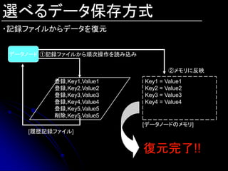 選べるデータ保存方式
・記録ファイルからデータを復元


データノード ①記録ファイルから順次操作を読み込み

                                    ②メモリに反映
        登録,Key1,Value1      Key1 = Value1
        登録,Key2,Value2      Key2 = Value2
        登録,Key3,Value3      Key3 = Value3
        登録,Key4,Value4      Key4 = Value4
        登録,Key5,Value5
        削除,Key5,Value5
                            [データノードのメモリ]
   [履歴記録ファイル]


                            復元完了!!
 