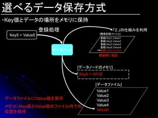 選べるデータ保存方式
・Key値とデータの場所をメモリに保持
                 登録処理                       「2.」の仕組みを利用
 Key5 = Value5


                   データノード



                            [データノードのメモリ]
                            Key5 = 5行目

                                  [データファイル]
                                   Value1
                                   Value2
データファイルにValue値を保存                  Value3
メモリにKey値とValue値のファイル内での            Value4
                                   Value5
位置を保持
 