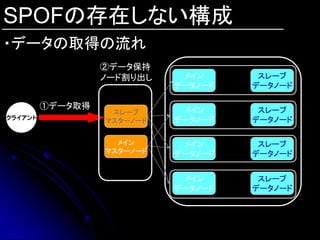 SPOFの存在しない構成
・データの取得の流れ
                  ②データ保持
                  ノード割り出し    メイン      スレーブ
                            データノード   データノード

         ①データ取得              メイン      スレーブ
                   スレーブ
クライアント                      データノード   データノード
                  マスターノード


                    メイン      メイン      スレーブ
                  マスターノード   データノード   データノード


                             メイン      スレーブ
                            データノード   データノード
 