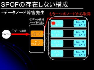 SPOFの存在しない構成
・データノード障害発生 もう一つのノードから取得
                  ②データ保持
                  ノード割り出し    メイン      スレーブ
                            データノード   データノード

         ①データ取得              メイン      スレーブ
                   スレーブ
クライアント                      データノード   データノード
                  マスターノード


                    メイン      メイン      スレーブ
                  マスターノード   データノード   データノード


                             メイン      スレーブ
                            データノード   データノード
 