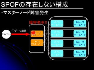 SPOFの存在しない構成
・マスターノード障害発生

                  障害発生!!     メイン
                            データノード
                                      スレーブ
                                     データノード

         ①データ取得              メイン      スレーブ
                   スレーブ
クライアント                      データノード   データノード
                  マスターノード


                    メイン      メイン      スレーブ
                  マスターノード   データノード   データノード


                             メイン      スレーブ
                            データノード   データノード
 