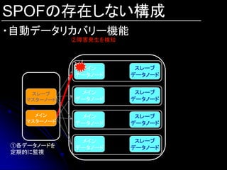 SPOFの存在しない構成
・自動データリカバリー機能
             ②障害発生を検知



              メイン        スレーブ
             データノード     データノード


    スレーブ      メイン        スレーブ
   マスターノード   データノード     データノード

     メイン      メイン        スレーブ
   マスターノード   データノード     データノード


              メイン        スレーブ
①各データノードを    データノード     データノード
定期的に監視
 