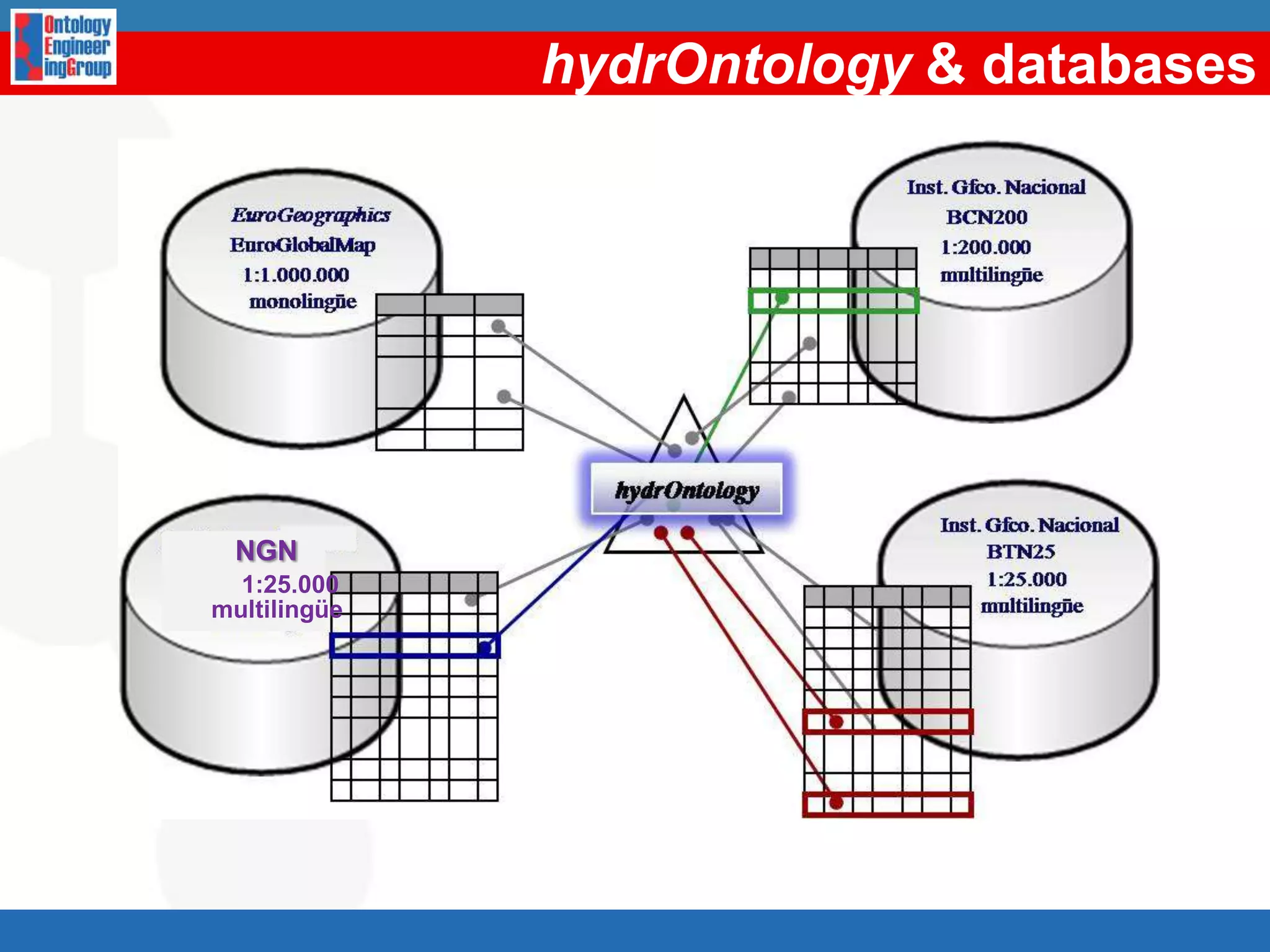 Knowledge ResourcesOntological ResourcesO. Design Patterns34O. Repositories and Registries56FlogicRDF(S)OWLOntologicalResourceReuse              O. Aligning              O. Merging562Ontology DesignPattern ReuseNon Ontological ResourceReuse436Non Ontological Resources2Ontological ResourceReengineering7GlossariesDictionariesLexicons5Non Ontological ResourceReengineering46ClassificationSchemasThesauriTaxonomiesAlignments2RDF(S)1FlogicO. ConceptualizationO. ImplementationO. FormalizationO. SpecificationSchedulingOWL8Ontology Restructuring(Pruning, Extension, Specialization, Modularization)9O. Localization1,2,3,4,5,6,7,8, 9Ontology Support Activities: Knowledge Acquisition (Elicitation); Documentation; Configuration Management; Evaluation (V&V); Assessment48
