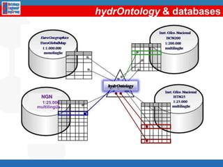 Knowledge ResourcesOntological ResourcesO. Design Patterns34O. Repositories and Registries56FlogicRDF(S)OWLOntologicalResourceReuse              O. Aligning              O. Merging562Ontology DesignPattern ReuseNon Ontological ResourceReuse436Non Ontological Resources2Ontological ResourceReengineering7GlossariesDictionariesLexicons5Non Ontological ResourceReengineering46ClassificationSchemasThesauriTaxonomiesAlignments2RDF(S)1FlogicO. ConceptualizationO. ImplementationO. FormalizationO. SpecificationSchedulingOWL8Ontology Restructuring(Pruning, Extension, Specialization, Modularization)9O. Localization1,2,3,4,5,6,7,8, 9Ontology Support Activities: Knowledge Acquisition (Elicitation); Documentation; Configuration Management; Evaluation (V&V); Assessment48