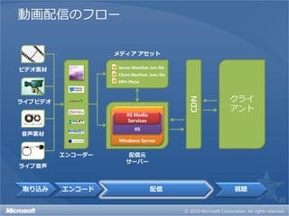 動画配信のフロー

                  メディア アセット

                  Server Manifest .ism file
ビデオ素材
                  Client Manifest .ismc file
                  MP4 file(s)



                                                     クライ




                                               CDN
ライブビデオ
                                                     アント
                      IIS Media
                       Services
                          IIS
音声素材
                  Windows Server


         エンコーダー        配信元
                      サーバー
ライブ音声



取り込み     エンコード                     配信                視聴
                                                           20
 