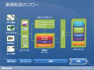 動画配信のフロー

                  メディア アセット

                  Server Manifest .ism file
ビデオ素材                                                 Silverlight
                  Client Manifest .ismc file
                                                      Application
                  MP4 file(s)
                                                       Silverlight
                                                         Media




                                               CDN
                                                      Framework
ライブビデオ                                                Client
                                                      Silverlight
                      IIS Media
                       Services                       ブラウザー

                          IIS
音声素材                                                      OS
                  Windows Server


         エンコーダー        配信元                           クライアント
                      サーバー
ライブ音声



取り込み     エンコード                     配信                  視聴
                                                                     37
 
