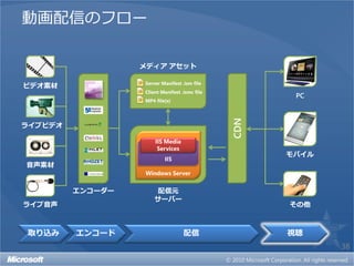 動画配信のフロー

                  メディア アセット

                  Server Manifest .ism file
ビデオ素材
                  Client Manifest .ismc file
                                                      PC
                  MP4 file(s)




                                               CDN
ライブビデオ

                      IIS Media
                       Services
                                                     モバイル
                          IIS
音声素材
                  Windows Server


         エンコーダー        配信元
                      サーバー
ライブ音声                                                その他



取り込み     エンコード                     配信                視聴
                                                            38
 