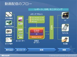 動画配信のフロー
                        レポート, 分析, モニタリング

                  メディア アセット

                  Server Manifest .ism file
ビデオ素材
                  Client Manifest .ismc file
                                                      PC
                  MP4 file(s)




                                               CDN
ライブビデオ

                      IIS Media
                       Services
                                                     モバイル
                          IIS
音声素材
                  Windows Server


         エンコーダー        配信元
                      サーバー
ライブ音声                                                その他



取り込み     エンコード                     配信                視聴
                                                            42
 