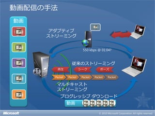 動画配信の手法
動画
      アダプティブ
     ストリーミング


                           550 kbps @ 01:04?



                  従来のストリーミング
        再生               シーク           ポーズ

       Packet   Packet    Packet   Packet   Packet

        マルチキャスト
        ストリーミング
          プログレッシブ ダウンロード
                動画
                                                     5
 
