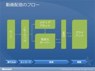 動画配信のフロー



                 メディア
        エンコーダー   アセット
ソース




                               クライ




                         CDN
                               アント
                 配信元
                 サーバー




取り込み   エンコード        配信         視聴
                                     6
 