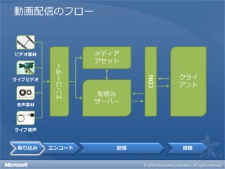 動画配信のフロー



ビデオ素材              メディア
          エンコーダー   アセット

                                 クライ




                           CDN
ライブビデオ
                                 アント
                   配信元
 音声素材
                   サーバー



ライブ音声



 取り込み    エンコード        配信         視聴
                                       7
 