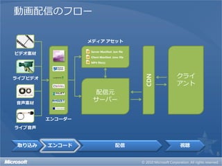 動画配信のフロー

                  メディア アセット

                  Server Manifest .ism file
ビデオ素材
                  Client Manifest .ismc file
                  MP4 file(s)




                                                     クライ




                                               CDN
ライブビデオ
                                                     アント
                   配信元
音声素材
                   サーバー


         エンコーダー
ライブ音声



 取り込み    エンコード                       配信              視聴
                                                           8
 