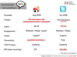 Hey Sonia stop!
I have something to



   Founded：                      Aug,2009                                  Jun,2006

   Tweets:                  140 characters with                       140 Characters
                      video/photo/emotion embedded                          90mil/day


   Users：                          20 mil                                   150 mil

   Engagement：            Retweet + Reply +quote                     Retweet + Reply

   Listed：                        support                                   support

   Censorship：             specified restrictions                            Free

   TOP10 users：                 Celebrity                                  Celebrity

   API (open sourcing)：            231                                     300,000
                                                                             Date: By the end of Aug,2010

                                            Integral solution for Internet-word-of-mouth on social media
 