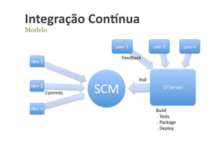 Integração	
  Con-nua	
  
Modelo

                                   user	
  1	
                user	
  2	
              user	
  n	
  

                                        Feedback	
  
 dev	
  1	
  


                                                   Poll	
  
 dev	
  2	
  
                Commits	
     SCM	
                                    CI	
  Server	
  


 dev	
  n	
                                                     Build	
  
                                                                	
  .	
  Tests	
  
                                                                	
  .	
  Package	
  
                                                                	
  .	
  Deploy	
  
 