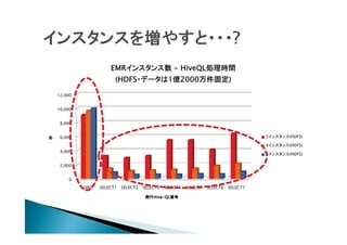 EMR󥹥 - HiveQLIrg
                        EMR󥹥 HiveQLIIrg
                          (HDFS?ǩ`1 2000̶)
                          (HDFS?ǩ`1|2000̶)
                               ?ǩ`      ̶
    12,000


    10,000


     8,000


                                                                                          2󥹥(HDFS)





     6,000
                                                                                          4󥹥(HDFS)
     4,000
                                                                                          8󥹥(HDFS)

     2,000


        0
             LOAD   SELECT1   SELECT2   SELECT3   SELECT4   SELECT5   SELECT6   SELECT7

                                         kHive-QL
                                         kHive-QL
                                           Hive
 