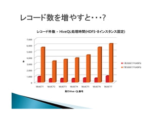 HiveQLIrg HDFS? 󥹥󥹹̶)
                           Irg(
            쥳`ɼ - HiveQLIrg(HDFS?8󥹥󥹹̶)

    7,000


    6,000


    5,000


    4,000





                                                                                  1|2000(HDFS)
    3,000
                                                                                  7|5000(HDFS)
    2,000


    1,000


       0
            SELECT1   SELECT2   SELECT3   SELECT4   SELECT5   SELECT6   SELECT7

                                     kHive-QL
                                     kHive-QL
                                       Hive
 