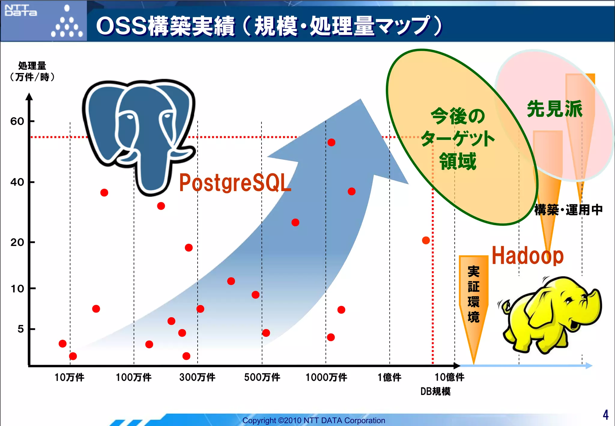 ＯＳＳ構築実績 （規模・処理量マップ）
 処理量
（万件/時）



６０                                                                                       今後の           先見派
                                                                      ●                 ターゲット
                                                                                         領域
４０
                 ●
                                     PostgreSQL                               ●
                             ●                                                                          構築・運用中
                                                             ●

２０                                                                                      ●
                                     ●
                                                                                                     Hadoop
                                                                                                 実
                                             ●
１０                                                                                               証
                                                   ●
                 ●                       ●
                                                                                                 環
                                                                          ●
                                 ●                                                               境
 ５                                   ●                 ●              ●
         ●              ●
             ●                       ●

     10万件            100万件           300万件       500万件           1000万件           1億件     10億件
                                                                                        DB規模


                                                 Copyright ©2010 NTT DATA Corporation                         4
 