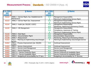 Measurement Process Standards – ISO 20000-4 (App. A)

§ in ISO/                       § Name                              ...