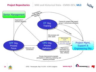 Project Repositories                   MM and Historical Data - CMMI-DEV, ML3

                                           ...