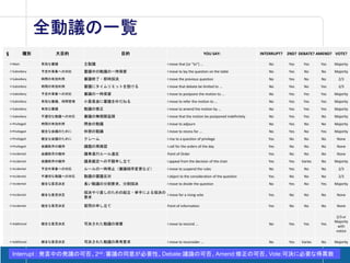 全動議の一覧
§             種別        大目的                    目的                                            YOU SAY:               INTERRUPT? 2ND? DEBATE? AMEND? VOTE?

    10 Main         有効な審議        主動議                             I move that [or "to"] ...                             No      Yes    Yes     Yes   Majority
    17 Subsidiary   予定外事象への対応    審議中の動議の一時保留                     I move to lay the question on the table               No      Yes    No      No    Majority
    16 Subsidiary   時間の有効利用      審議終了・即時採決                       I move the previous question                          No      Yes    No      No      2/3
    15 Subsidiary   時間の有効利用      審議にタイムリミットを設ける                  I move that debate be limited to ...                  No      Yes    No      Yes     2/3
    14 Subsidiary   予定外事象への対応    審議の一時保留                         I move to postpone the motion to ...                  No      Yes    Yes     Yes   Majority
    13 Subsidiary   有効な審議、時間管理   小委員会に審議をゆだねる                    I move to refer the motion to ...                     No      Yes    Yes     Yes   Majority
    12 Subsidiary   有効な審議        動議の修正                           I move to amend the motion by ...                     No      Yes    Yes     Yes   Majority
    11 Subsidiary   不適切な動議への対応   審議の無期限延期                        I move that the motion be postponed indefinitely      No      Yes    Yes     No    Majority
    21 Privileged   時間の有効利用      閉会の動議                           I move to adjourn                                     No      Yes    No      No    Majority
    20 Privileged   健全な会議のために    休憩の動議                           I move to recess for ...                              No      Yes    No      Yes   Majority
    19 Privileged   健全な会議のために    クレーム                            I rise to a question of privilege                     Yes      No    No      No     None
    18 Privileged   会議秩序の維持      議題の再確認                          I call for the orders of the day                      Yes      No    No      No     None
    23 Incidental   会議秩序の維持      議事進行ルール違反                       Point of Order                                        Yes      No    No      No     None
    24 Incidental   会議秩序の維持      議長裁定への不服申し立て                    I appeal from the decision of the chair               Yes     Yes   Varies   No    Majority
    25 Incidental   予定外事象への対応    ルールの一時停止（審議順序変更など）              I move to suspend the rules                           No      Yes    No      No      2/3
    26 Incidental   不適切な動議への対応   動議の審議反対                         I object to the consideration of the question         Yes      No    No      No      2/3
    27 Incidental   健全な意思決定      長い動議の分割要求、分割採決                  I move to divide the question                         No      Yes    No      Yes   Majority

                                 採決やり直しのための起立・挙手による採決の
    29 Incidental   健全な意思決定                            I move for a rising vote                                        Yes      No    No      No     None
                                 要求

    33 Incidental   健全な意思決定      質問の申し立て                         Point of information                                  Yes      No    No      No     None

                                                                                                                                                     2/3 or
                                                                                                                                                    Majority
    35 Additional   健全な意思決定      可決された動議の破棄                      I move to rescind ...                                 No      Yes    Yes     Yes
                                                                                                                                                      with
                                                                                                                                                     notice

    37 Additional   健全な意思決定      可決された動議の再考要求                    I move to reconsider ...                              No      Yes   Varies   No    Majority

                                                                                2
      Interrupt : 発言中の発議の可否、2nd：審議の同意が必要性、Debate:議論の可否、Amend:修正の可否、Vote:可決に必要な得票数
 
