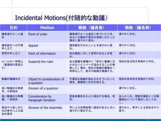Incidental Motions(付随的な動議）
  目的                Motion                 戦略（議員側）            戦略（議長側）
議事進行ルール違   Point of order               議事進行ルール違反に気づいたとき、   速やかに対応。
反                                       あるいは議長が違反を指摘しなかった
                                        場合に速やかに提出。
議長裁定への不服   Appeal                       議長裁定がおかしいとき速やかに提    速やかに対応。
申し立て                                    出。
質問の申し立て    Point of information         他の議員に対して質問があるとき提    速やかに対応。
                                        出。
ルールの一時停止   Suspend the rules            ある動議を審議中に「後半に審議に欠   理由の妥当性を見極めて対応。
（審議順序変更な                                かせないメンバーが退出することが発
ど）                                      覚した」場合、現在の動議の審議を一
                                        時停止して、後半の動議を審議する。

動議の審議反対    Object to consideration of   不適切な動議が提出されそうになった   理由の妥当性を見極めて対応。
           a question                   場合、審議前に反対を唱える。

長い動議の分割要   Division of a question                           速やかに対応。
求、分割採決
長い動議の分割審   Consideration by             委員会報告をもとに採決する場合、有   あらかじめ、懇意の議員とこの動
議、一括採決     Paragraph Seriation          効。                  議提出について根回しをしてお
                                                            く。
採決やり直しのた   Division of the Assembly     声による投票結果に疑念があるときに   速やかに、挙手による採決をやり
めの挙手による採                                速やかに提出する。           直す。
決の要求
                                                                       26
 
