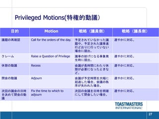 Privileged Motions(特権的動議）

  目的                 Motion                   戦略（議員側）        戦略（議長側）

議題の再確認     Call for the orders of the day.   予定されていなかった議   速やかに対応。
                                             題や、予定された議事進
                                             行どおりに行っていない
                                             場合に提出。
クレーム       Raise a Question of Privilege     議事の妨げになる事象発   速やかに対応。
                                             生時に提出。
休憩の動議      Recess                            会議が長時間にわたり休   速やかに対応。
                                             憩が必要になったときな
                                             ど。
閉会の動議      Adjourn                           会議が予定時間を大幅に   速やかに対応。
                                             超過した場合、会議の秩
                                             序が失われた場合。
次回の議会の日時   Fix the time to which to          次回の会議を日時を明確   速やかに対応。
を決めて閉会の動   adjourn                           にして閉会したい場合。
議




                                                                     27
 