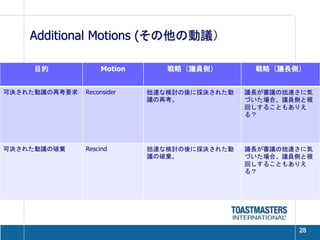 Additional Motions (その他の動議）

    目的             Motion      戦略（議員側）        戦略（議長側）


可決された動議の再考要求   Reconsider   拙速な検討の後に採決された動   議長が審議の拙速さに気
                            議の再考。            づいた場合、議員側と根
                                             回しすることもありえ
                                             る？




可決された動議の破棄     Rescind      拙速な検討の後に採決された動   議長が審議の拙速さに気
                            議の破棄。            づいた場合、議員側と根
                                             回しすることもありえ
                                             る？




                                                     28
 