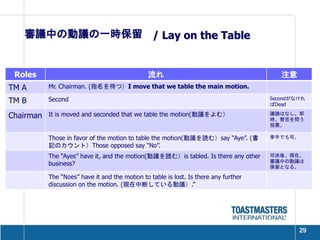 審議中の動議の一時保留 / Lay on the Table


 Roles                                          流れ                                       注意
TM A       Mr. Chairman. (指名を待つ）I move that we table the main motion.

TM B       Second                                                                     Secondがなけれ
                                                                                      ばDead

Chairman   It is moved and seconded that we table the motion(動議をよむ）                   議論はなし。即
                                                                                      時、賛否を問う
                                                                                      投票。

           Those in favor of the motion to table the motion(動議を読む）say “Aye”. (書       挙手でも可。
           記のカウント）Those opposed say “No”.
           The “Ayes” have it, and the motion(動議を読む）is tabled. Is there any other     可決後、現在、
                                                                                      審議中の動議は
           business?                                                                  保留となる。

           The “Noes” have it and the motion to table is lost. Is there any further
           discussion on the motion. (現在中断している動議）.”




                                                                                              29
 