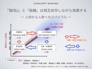 CONCEPT MAKING

 「個(私)」と「組織」は相互依存しながら発展する
                                    ∼ 人材から人財へのスパイラル ∼
                                                                              「私」の成長（成績）

                                                                                ＝組織の発展
           （規律、責任、協調、積極）




                              所属欲求                                   自己実現欲求
態度または意欲




                           Belonging needs                       Self-realization needs
                               人材                      c   y            人財
                                                  t en                                     ：啓蒙・育成で伸長させる
                                                pe
                                             m
                                           Co

                              安全欲求                                  自我・自尊欲求
                            Safety needs                            Esteem needs           ：相談で低下を阻止する
                               人在                                       人剤


          生理的欲求                  能力（習得能力、習熟能力）
                                      習得能力＝基本能力（知識､技能） 習熟能力＝課題（問題）対応能力、対人対応能力
                                                     伊藤友八郎「部下の可能性をどう診断するか 人材ポートフォリオ戦略」(日本能率協会）を参考に作成（濱岸）
 