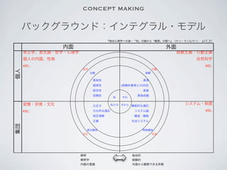 CONCEPT MAKING

     バックグラウンド：インテグラル・モデル
                                    『統合心理学への道―「知」の眼から「観想」の眼へ』（ケン・ウィルバー） p17, 21

                内面                                             外面
     帝王学、君主論・哲学・心理学                                                 経験主義・行動主義
     個人の内面、性格                                                            自然科学
     etc.                                                                   etc.
                      志向                                  行動
個人




                            主観                       客観

                             真実性                     真実
                             誠実性          (客観的事実との)対応
                             統合性                     表象
                             信頼性                真偽命題
                                      私   それ

     習慣・宗教・文化                公正さ      私たち それら 機能的な適応                  システム・制度
     etc.                    文化的な適応             システム論                       etc.
                             相互理解              構造・機能
                             正義                社会システム
集団




                        間主観性                         間客観性
                      文化                                社会




                      解釈                       独自的
                      解釈学                      経験的
                      内面の意識                    外面から観察できる形態
 