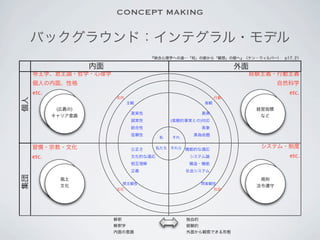 CONCEPT MAKING

     バックグラウンド：インテグラル・モデル
                                        『統合心理学への道―「知」の眼から「観想」の眼へ』（ケン・ウィルバー） p17, 21

                     内面                                            外面
     帝王学、君主論・哲学・心理学                                                     経験主義・行動主義
     個人の内面、性格                                                                   自然科学
     etc.                                                                         etc.
                          志向                                  行動
個人




                                主観                       客観
             私
             (広義の)                                                  客観的指標
                                                                      経営指標
                                 真実性                     真実
            キャリア意識                                                        など
                                 誠実性          (客観的事実との)対応
                                 統合性                     表象
                                 信頼性                真偽命題
                                          私   それ

     習慣・宗教・文化                    公正さ      私たち それら 機能的な適応                  システム・制度
     etc.                        文化的な適応             システム論                         etc.
                                 相互理解              構造・機能

                                                                         制度
                                 正義                社会システム
            習慣
集団




             風土                                                           規則
                            間主観性                         間客観性           システム
              文化                                                         法令遵守
                          文化                                社会




                          解釈                       独自的
                          解釈学                      経験的
                          内面の意識                    外面から観察できる形態
 
