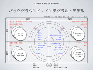 CONCEPT MAKING

     バックグラウンド：インテグラル・モデル
                                         『統合心理学への道―「知」の眼から「観想」の眼へ』（ケン・ウィルバー） p17, 21

                      内面                                            外面
     帝王学、君主論・哲学・心理学                                                      経験主義・行動主義
     個人の内面、性格                                                                 自然科学
     etc.                                                                          etc.
                           志向                                  行動
個人




                                 主観                       客観
             私
             (広義の)                                                   客観的指標
                                                                       経営指標
               キャリア
            キャリア意識
                                  真実性                     真実              経済的豊かさ
                                                                           など
               形成支援               誠実性          (客観的事実との)対応                  の追求
                                  統合性                     表象
                                  信頼性                真偽命題
                                           私   それ

     習慣・宗教・文化                     公正さ      私たち それら 機能的な適応                  システム・制度
     etc.                         文化的な適応             システム論                         etc.
                                  相互理解              構造・機能

                                                                          制度
                                  正義                社会システム
            習慣
集団




             風土                                                            規則
              風土改革           間主観性                         間客観性           システム
                                                                           経営革新
              文化                                                          法令遵守
                                                                          コンプライア
                           文化                                社会
             愛社精神涵養
                                                                           ンス啓蒙




                           解釈                       独自的
                           解釈学                      経験的
                           内面の意識                    外面から観察できる形態
 