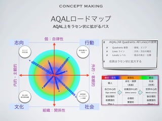 CONCEPT MAKING

                    AQALロードマップ
                    AQAL上をラセン状に拡がるパス


                  個：自律性
 志向                             行動                 AQAL(All Quadrants All Lines)の展開
                                                      Quadrants 象限
      ：領域、エリア
          キャリア              経済的豊かさ
          形成支援               の追求
                                                      Lines ライン
         ：方向・方位の概念
                                                      Levels レベル
        ：視点の高さ・位置


                                                   成長はラセン状に拡大する
内的・主観的




                                     外的・客観的
                                              融合・混沌                 差別化               統合
                                                                会社・国家                 社会
                                                  個人
                                                                   （民族）            （世界）
                                              自己中心的            自集団中心的             世界中心的
                                              （Ego centric)     (Ethno centric)   (World centric)
                             経営革新
          風土改革
                            コンプライア             前合理的                                後合理的
         愛社精神涵養
                             ンス啓蒙                                   合理的
                                               前慣習的                                後慣習的
                                                                    慣習的
                                                （Pre-)                            （Post-）
 文化                             社会
                  組織：関係性
 