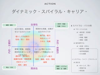 ACTION

          ダイナミック・スパイラル・キャリア・

                                                （科学・行動）
資質・個性                       自律性                            スパイラル・パスの例
                                                  知識・スキル

          自分の意志、納得感           現実的な実績、成果が                     マネージャになる
          をもてるのかどうか               出るのかどうか                      ＞責任感・充実感

                                     専門性・能力                    ＞給料
           個としての成長力                                            ＞特権・職責
                                     外的キャリア
           性格・思い・意志                                            ＞尊敬・信頼
 内的・主観的




                                                外的・客観的
                                     スキル・知識
                                                             海外留学する
                             そ
                        私

                              れ



            ファイアリティ能力                                          ＞希望・向学心

          愛情や愛着、良好な          ルールが敷けるのか、                        ＞語学力・成績
                   私




                                 ら
                        た



                             れ




                                                               ＞留学制度適応
          関係性を保つことが          制度として問題はないか
                        ち

                             そ




                                                               ＞文化理解
             できるのか
           適応性・適応能力               ファカリティ能力
          組織内成長・帰属意識         制度・機能、状況・環境                   インテグラル・ライフ・プラクティス
           内的キャリア・                    倫理                     食生活
            相性・適性                                              ＞おいしさ、思い
                                              （制度・システム）
風土・文化
                            関係性                 環境・法・倫理        ＞摂食行為
                                                               ＞禁忌食
 