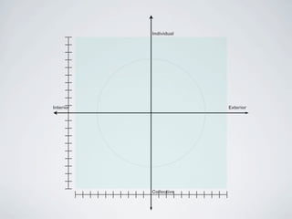 Individual




Interior                Exterior




           Collective
 