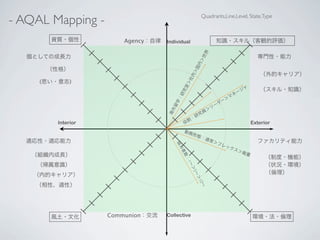 - AQAL Mapping -                                                 Quadrants,Line,Level, State,Type



       資質・個性            Agency：自律   Individual                           知識・スキル（客観的評価）




                                                                    界
  個としての成長力                                                                                  専門性・能力




                                                                 世
                                                                ＞
                                                             内
                                                            国
      （性格）




                                                         ＞
                                                                                             （外的キャリア）




                                                        内
                                                     社
     (思い・意志)




                                                    ＞
                                                 室
                                                                                    ジャ       （スキル・知識）




                                                究
                                                                                   ー
                                                                                 ネ




                                             研
                                                                                マ




                                            ：
                                                                               ＞
                                                                             ダー




                                         学
                                                                         ー




                                        留
                                                                        リ
                                                                  ＞




                                     外
                                                                 員




                                    海
                                                             究
                                                            研
                                                      ：
         Interior                                    割                                    Exterior
                                                 役
                                                 勤務
                                                         形態
                                                           ：通
  適応性・適応能力                                                              常＞                  ファカリティ能力
                                                                          フレ




                                         協
                                                                              ック




                                            力
                                                                                   ス＞




                                             者
                                                                                     裁量
   （組織内成長）



                                                数
                                                                                               （制度・機能）



                                                 ：
                                                    1∼
    （帰属意識）                                                                                     （状況・環境）



                                                        ＞
                                                                                               （倫理）


                                                         5∼
    （内的キャリア）


                                                           ＞
                                                             10
    （相性、適性）

                                                                ∼



       風土・文化        Communion：交流    Collective                                            環境・法・倫理
 