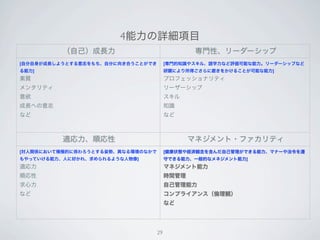 4能力の詳細項目
          （自己）成長力                               専門性、リーダーシップ
[自分自身が成長しようとする意志をもち、自分に向き合うことができ        [専門的知識やスキル、語学力など評価可能な能力。リーダーシップなど
る能力]                                    研鑽により所得ごさらに磨きをかけることが可能な能力]
素質                                      プロフェッショナリティ
メンタリティ                                  リーザーシップ
意欲                                      スキル
成長への意志                                  知識
など                                      など



          適応力、順応性                              マネジメント・ファカリティ
[対人関係において積極的に係わろうとする姿勢、異なる環境のなかで        [健康状態や経済観念を含んだ自己管理ができる能力、マナーや法令を遵
もやっていける能力、人に好かれ、求められるような人物像]            守できる能力、一般的なメネジメント能力]
適応力                                     マネジメント能力
順応性                                     時間管理
求心力                                     自己管理能力
など                                      コンプライアンス（倫理観）
                                        など




                                   29
 