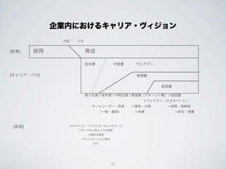 企業内におけるキャリア・ヴィジョン
              内定    入社


[教育]    採用               育成

                         若年層         中堅層   ヴェテラン


[キャリア・パス]                                  管理職


                                                   経営層

                         新入社員＞若年層＞中堅社員＞管理職（マネージャ職）＞経営層
                                        ＞ヴェテラン（エキスパート）
                         チームリーダー・係長  ＞課長・次長     ＞部長・取締役
                           （一般・基幹）    ＞参事         ＞参与・理事



 [成長]           マネジメント・ファカリティのレベルアップ
                     グローバル人材としての成長
                          人間的な成長
                      コミュニケーション能力
                            など




                                    33
 