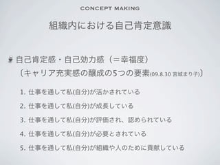 CONCEPT MAKING

     組織内における自己肯定意識


自己肯定感・自己効力感（＝幸福度）
〔キャリア充実感の醸成の5つの要素(09.8.30 宮城まり子)〕

1. 仕事を通して私(自分)が活かされている

2. 仕事を通して私(自分)が成長している

3. 仕事を通して私(自分)が評価され、認められている

4. 仕事を通して私(自分)が必要とされている

5. 仕事を通して私(自分)が組織や人のために貢献している
 